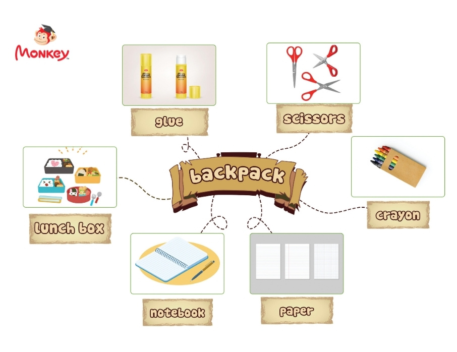 เอกสาร Mind map หัวข้อ SCHOOL